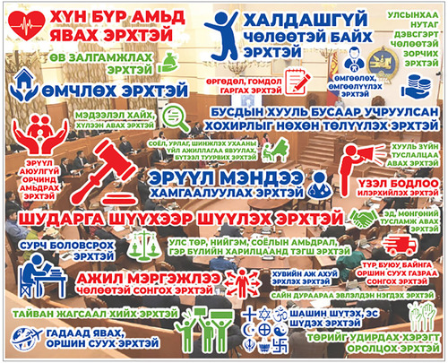 Төрөөс хүний эрхийг хангах, хамгаалах үндсэн үүргээ хэрэгжүүлж чадаж байна уу?